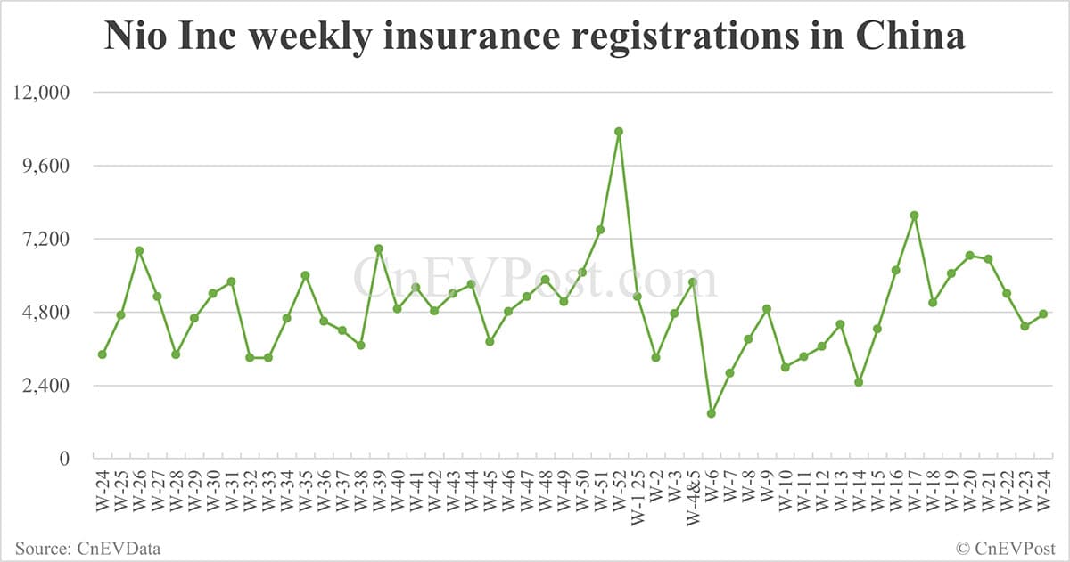 China EV insurance registrations for week ending Jun 15: Nio 3,060, Tesla 15,500, Xiaomi 5,600
