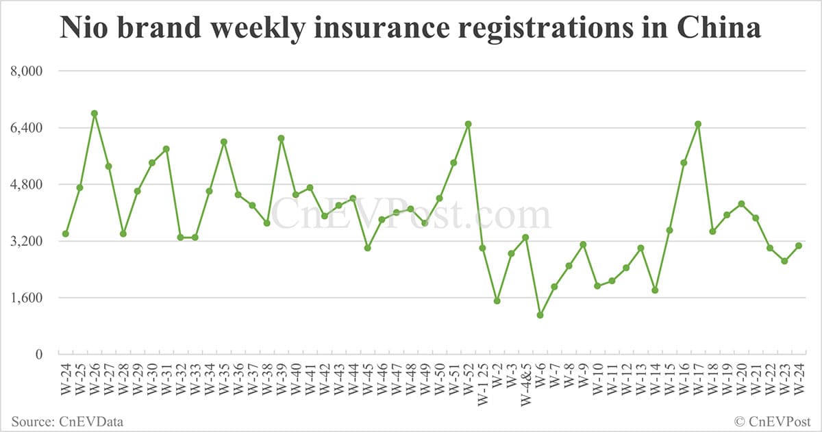 China EV insurance registrations for week ending Jun 15: Nio 3,060, Tesla 15,500, Xiaomi 5,600