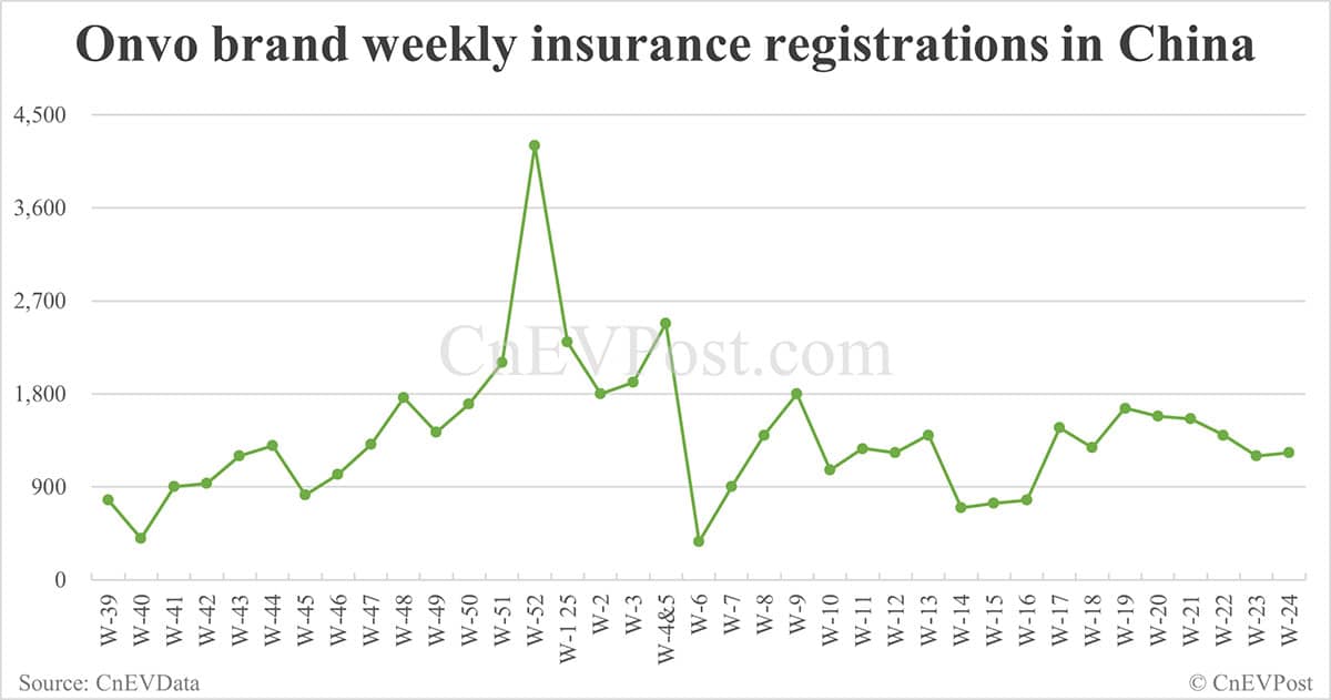 China EV insurance registrations for week ending Jun 15: Nio 3,060, Tesla 15,500, Xiaomi 5,600