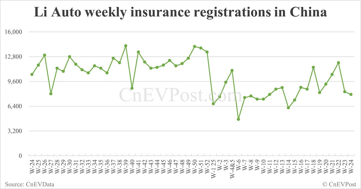 China EV insurance registrations for week ending Jun 15: Nio 3,060, Tesla 15,500, Xiaomi 5,600