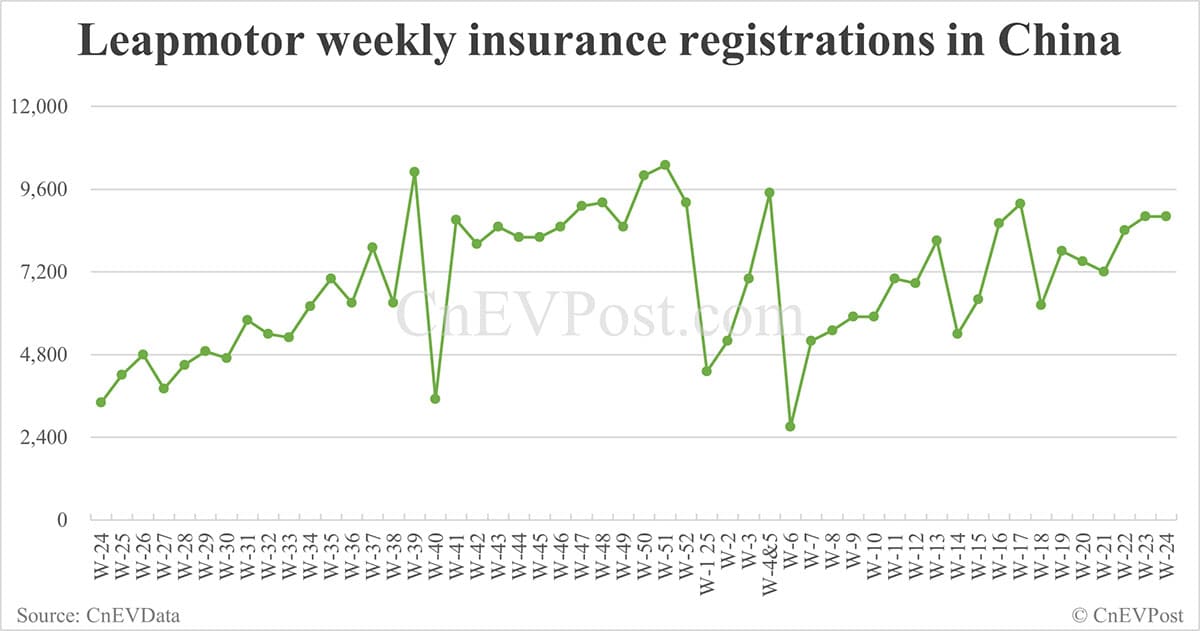 China EV insurance registrations for week ending Jun 15: Nio 3,060, Tesla 15,500, Xiaomi 5,600