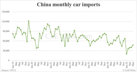 China sees 33% drop in car imports in Jan-May, with US cars plummeting 48%