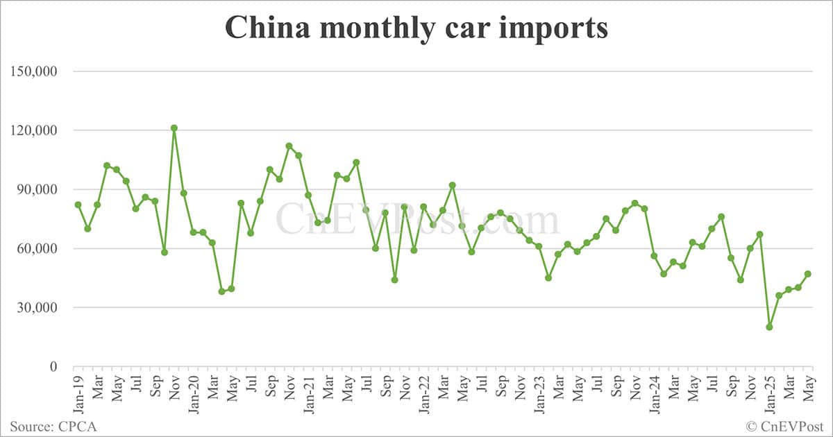 China sees 33% drop in car imports in Jan-May, with US cars plummeting 48%