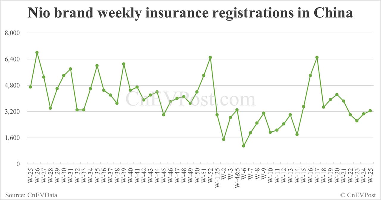 China EV insurance registrations for week ending Jun 22: Nio 3,250, Tesla 13,800, Xiaomi 4,600
