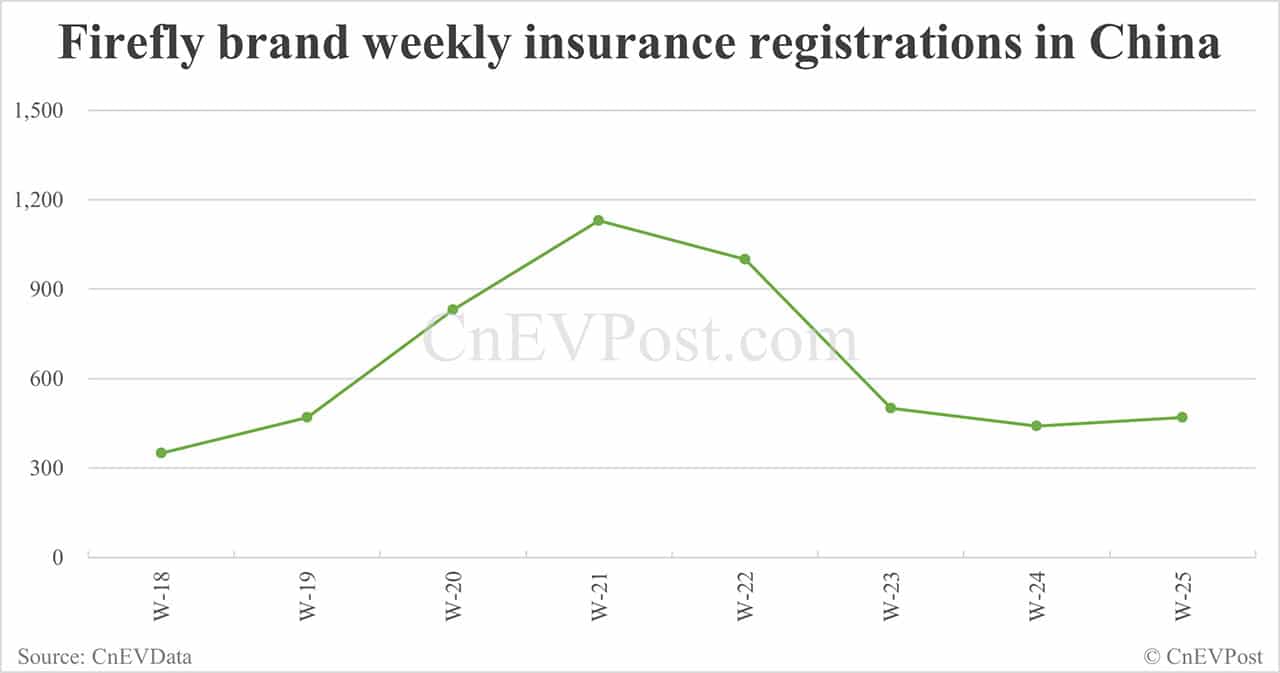 China EV insurance registrations for week ending Jun 22: Nio 3,250, Tesla 13,800, Xiaomi 4,600