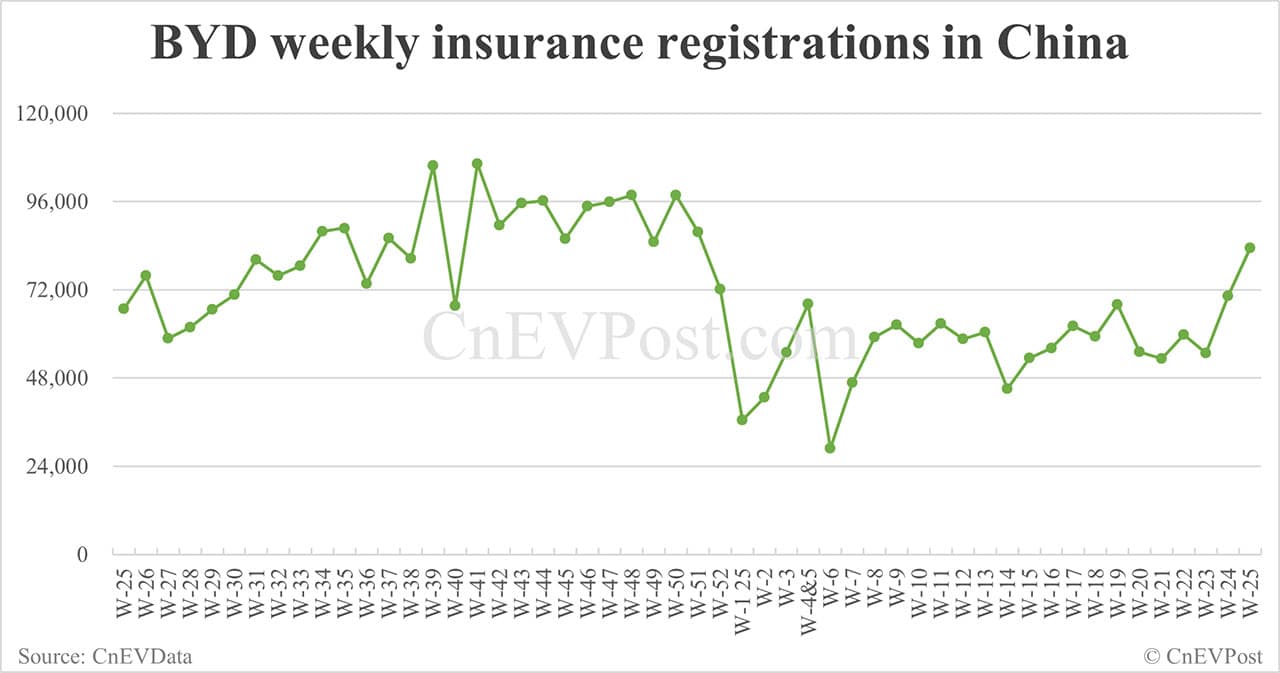 China EV insurance registrations for week ending Jun 22: Nio 3,250, Tesla 13,800, Xiaomi 4,600