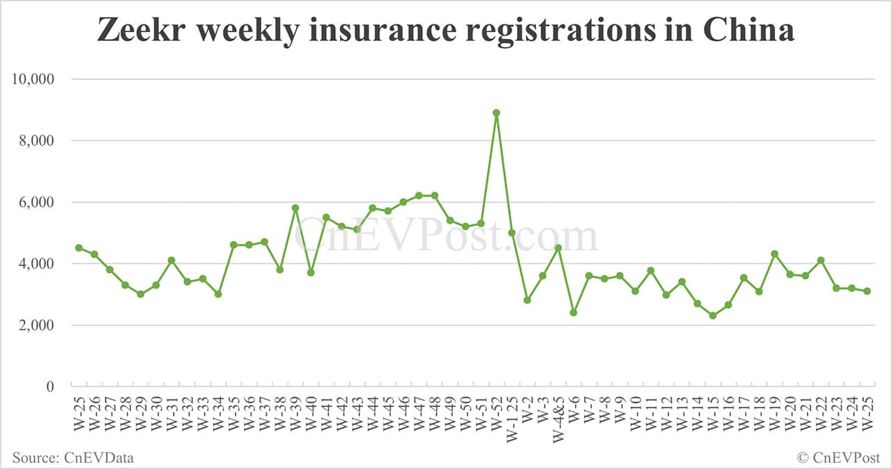 China EV insurance registrations for week ending Jun 22: Nio 3,250, Tesla 13,800, Xiaomi 4,600