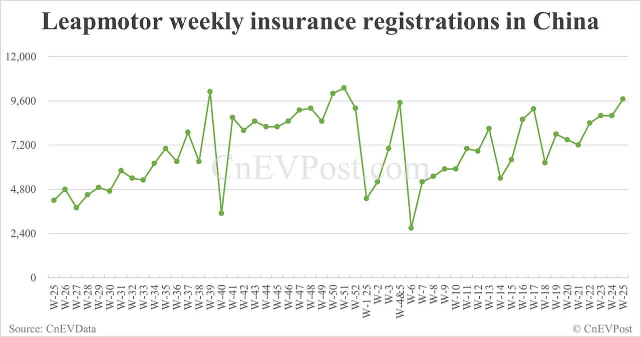 China EV insurance registrations for week ending Jun 22: Nio 3,250, Tesla 13,800, Xiaomi 4,600