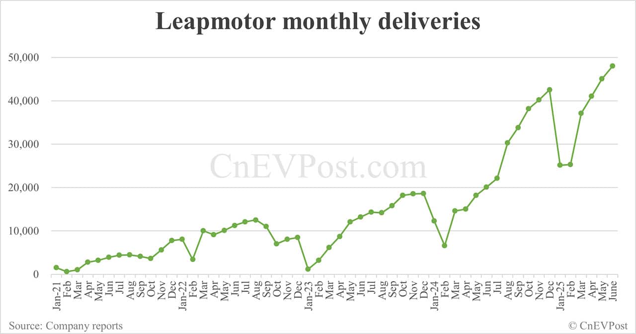 Leapmotor delivers record 48,006 cars in Jun