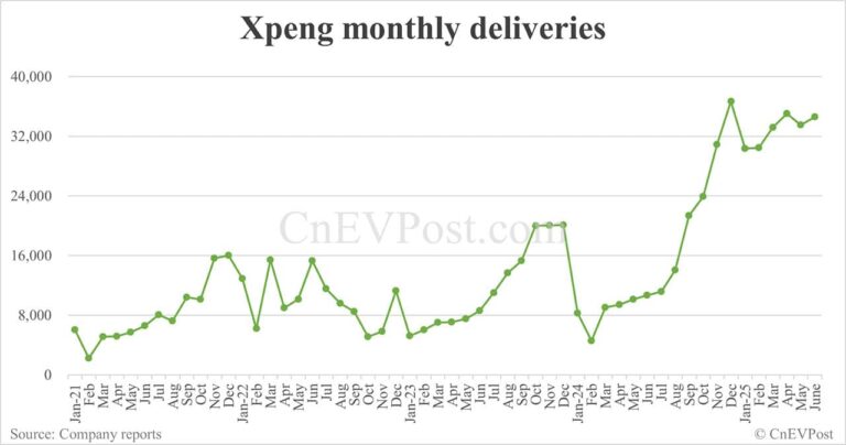 Xpeng delivers 34,611 cars in Jun, up 224% year-on-year
