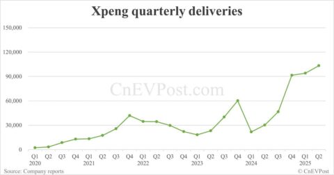 Xpeng to report Q2 2025 earnings on Aug 19
