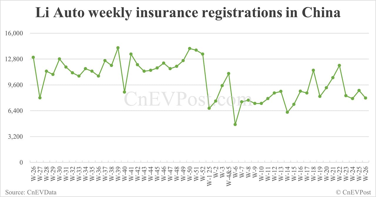 China EV insurance registrations for week ending Jun 29: Nio 3,790, Tesla 20,680, Xiaomi 9,090