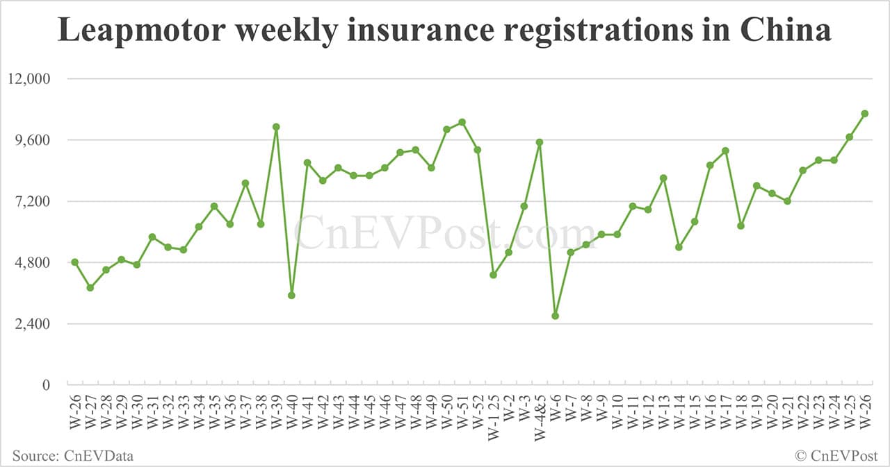China EV insurance registrations for week ending Jun 29: Nio 3,790, Tesla 20,680, Xiaomi 9,090