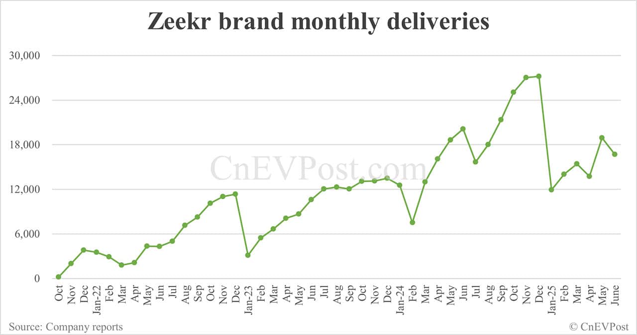 Zeekr Group delivers 43,012 cars in Jun, with 16,702 under Zeekr brand