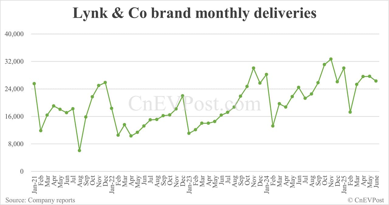 Zeekr Group delivers 43,012 cars in Jun, with 16,702 under Zeekr brand