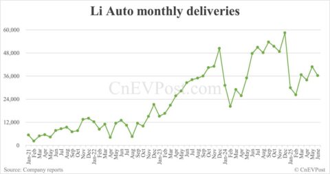 Li Auto delivers 36,279 cars in Jun, down 24% year-on-year