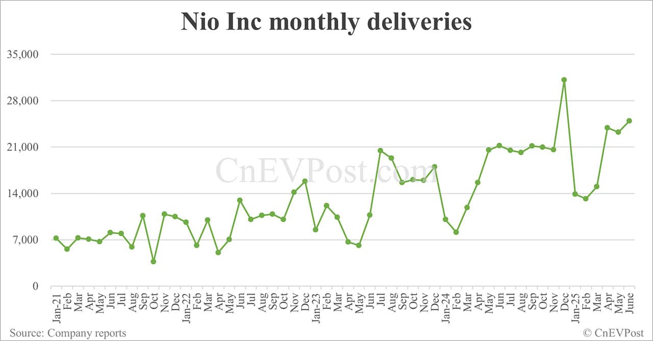 Nio delivers 24,925 cars in Jun, second-highest on record