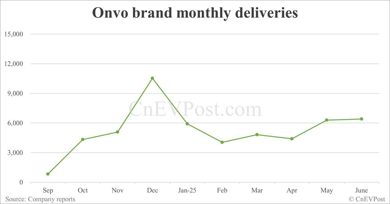 Nio delivers 24,925 cars in Jun, second-highest on record