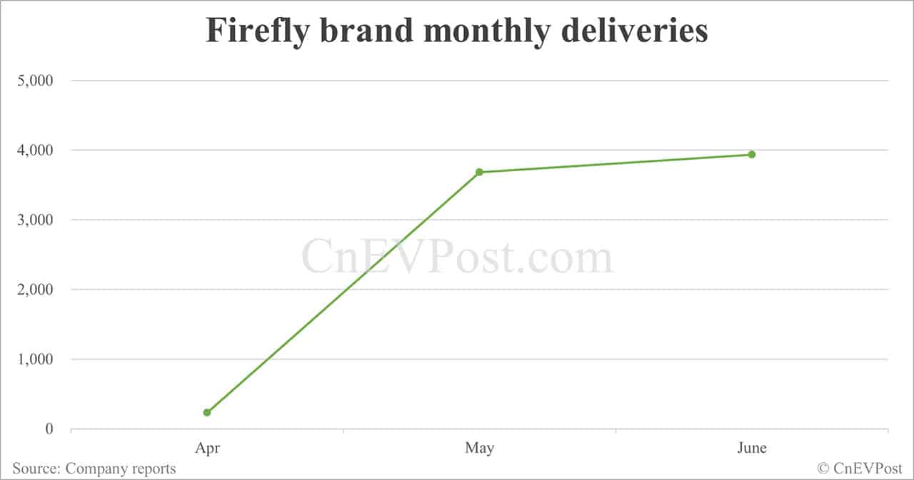 Nio delivers 24,925 cars in Jun, second-highest on record