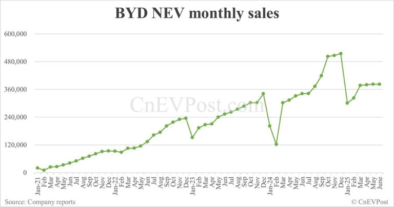 BYD sells 382,585 NEVs in Jun, a new high for this year