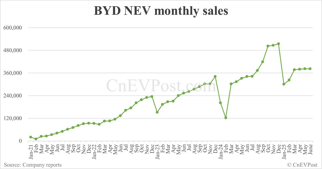 BYD sells 382,585 NEVs in Jun, a new high for this year