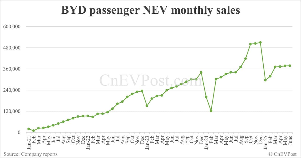 BYD sells 382,585 NEVs in Jun, a new high for this year