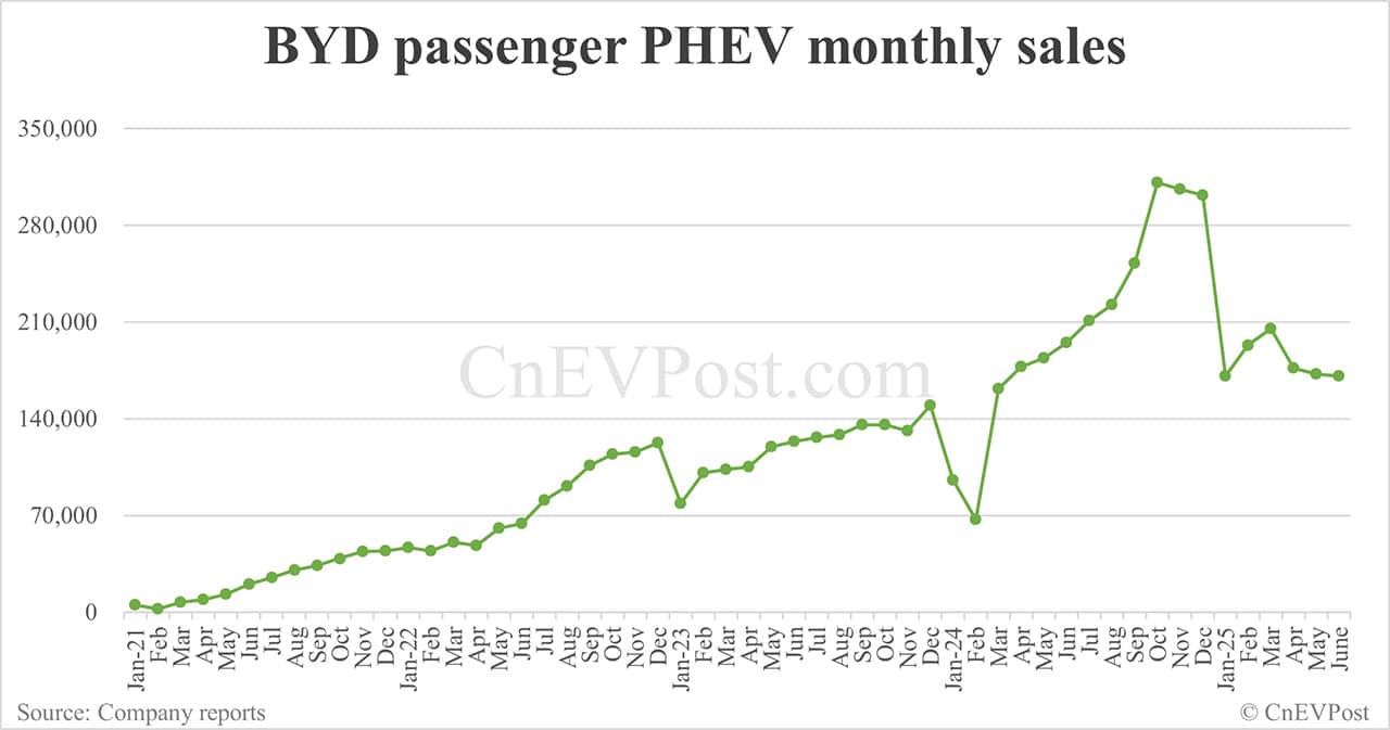 BYD sells 382,585 NEVs in Jun, a new high for this year