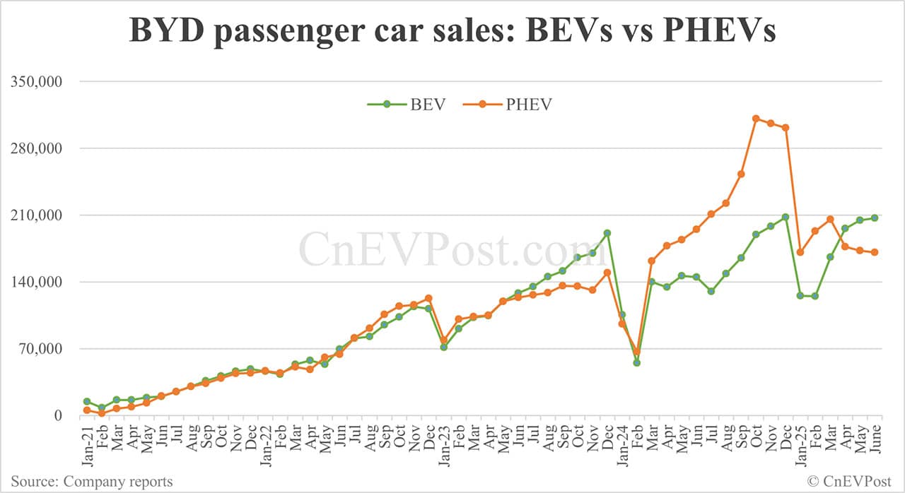BYD sells 382,585 NEVs in Jun, a new high for this year