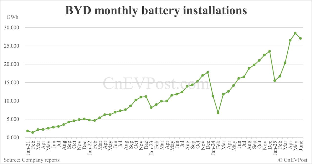BYD sells 382,585 NEVs in Jun, a new high for this year