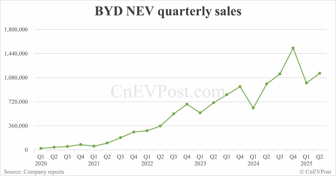 BYD sells 382,585 NEVs in Jun, a new high for this year