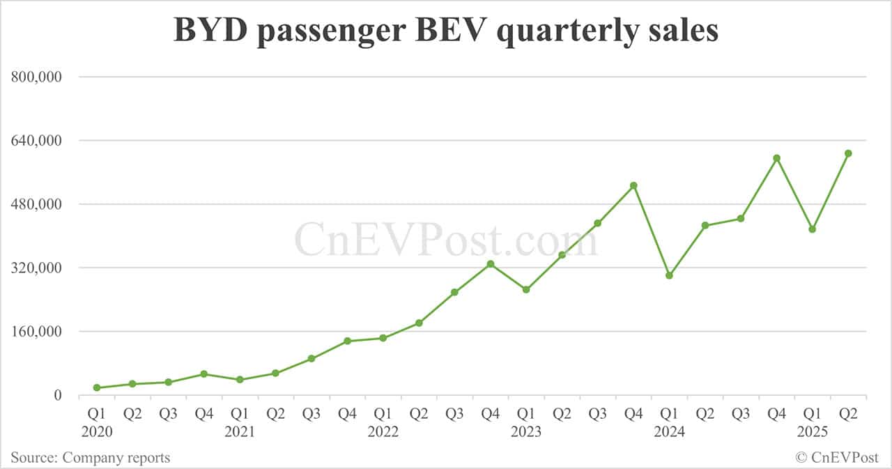 BYD sells 382,585 NEVs in Jun, a new high for this year