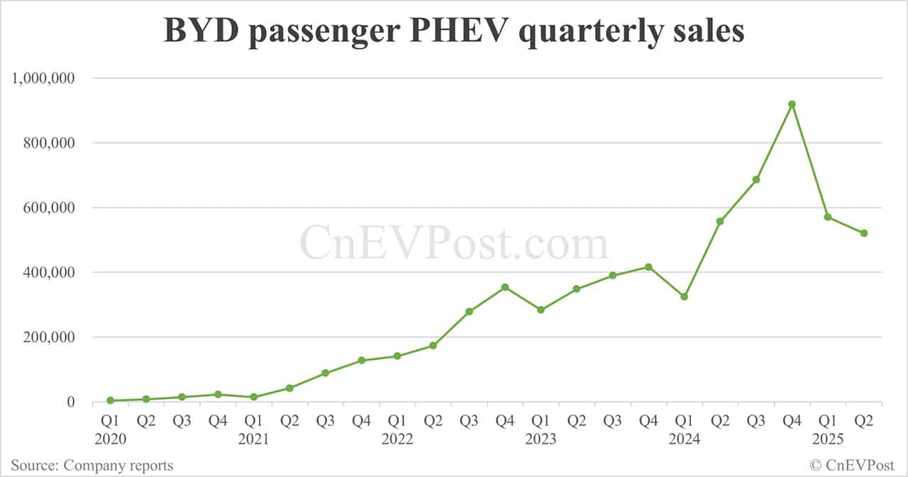 BYD sells 382,585 NEVs in Jun, a new high for this year