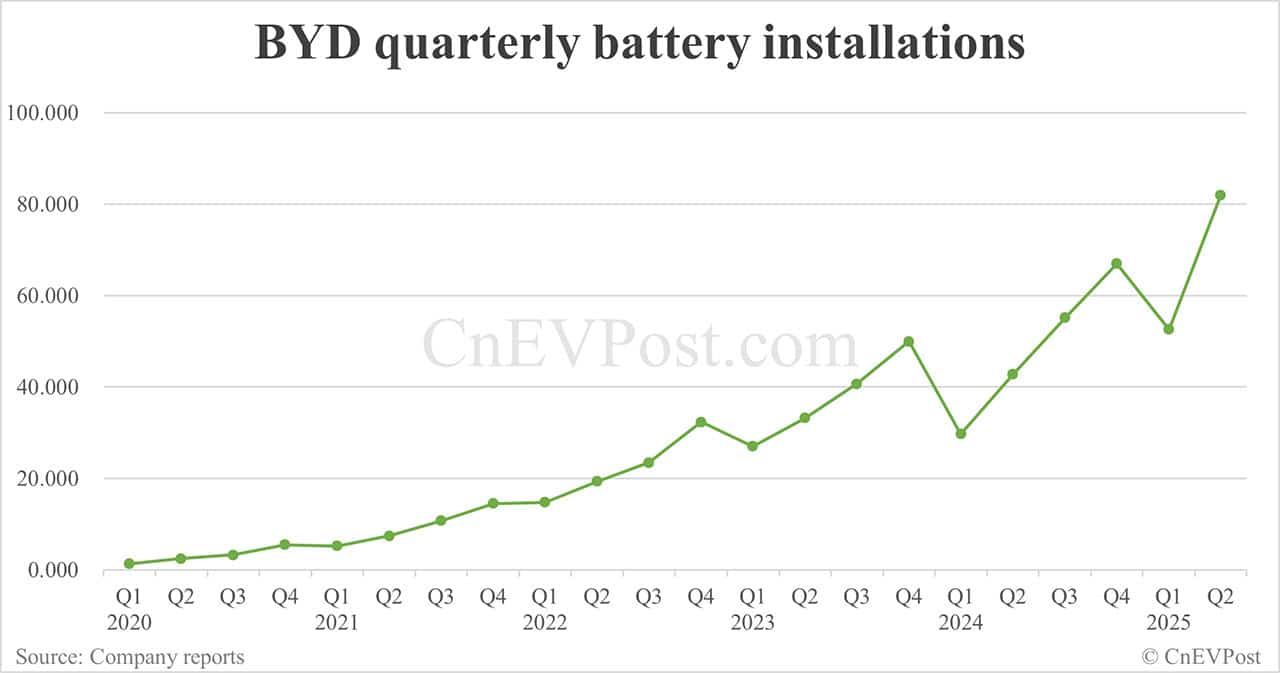 BYD sells 382,585 NEVs in Jun, a new high for this year