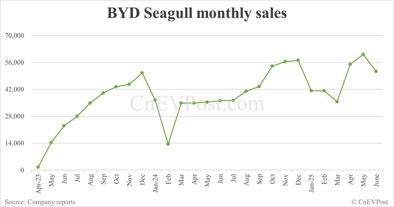 BYD Jun sales breakdown: Song 59,026 units, Seagull 51,295