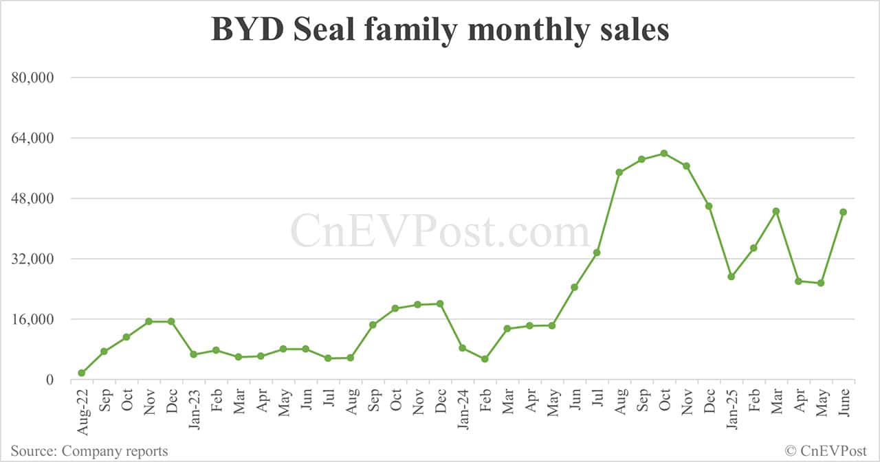 BYD Jun sales breakdown: Song 59,026 units, Seagull 51,295