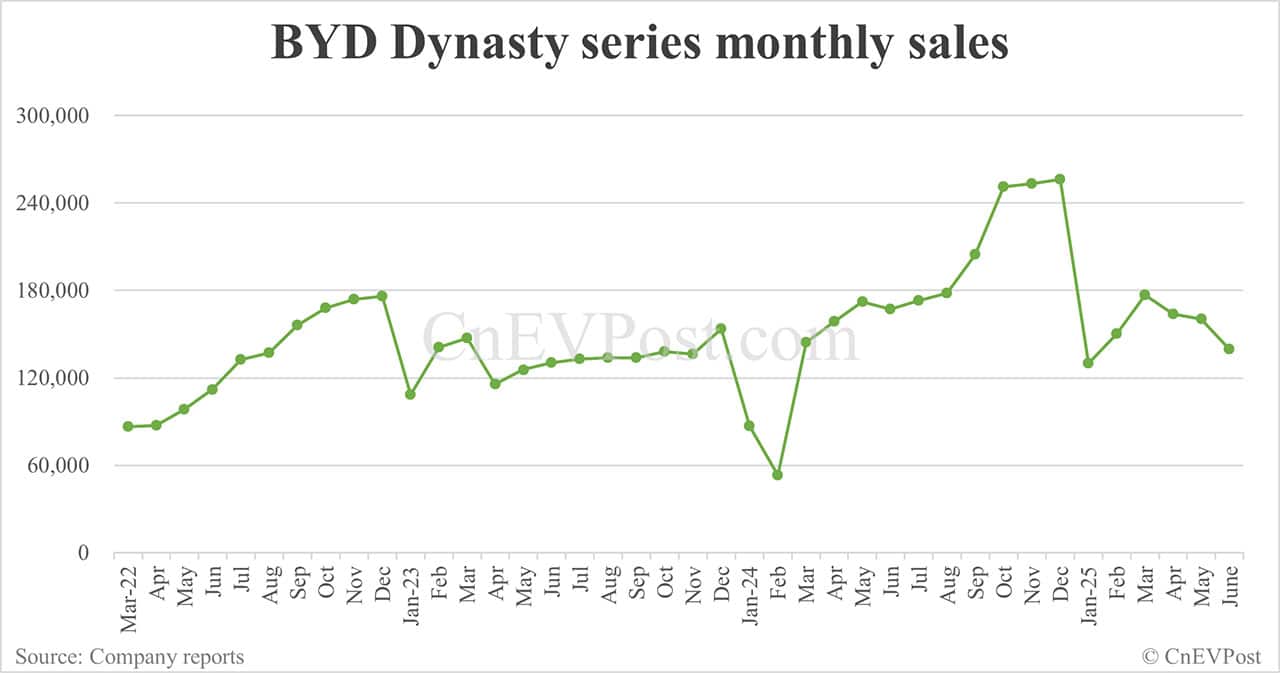 BYD Jun sales breakdown: Song 59,026 units, Seagull 51,295
