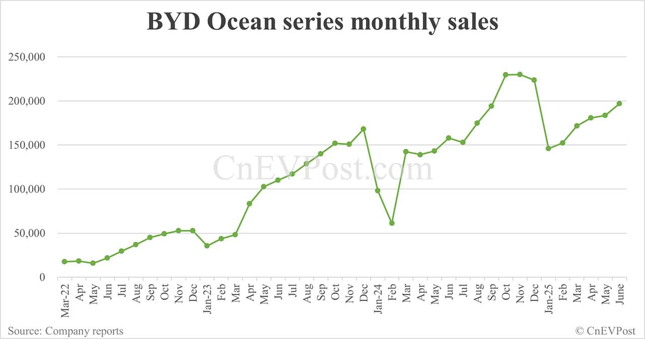 BYD Jun sales breakdown: Song 59,026 units, Seagull 51,295
