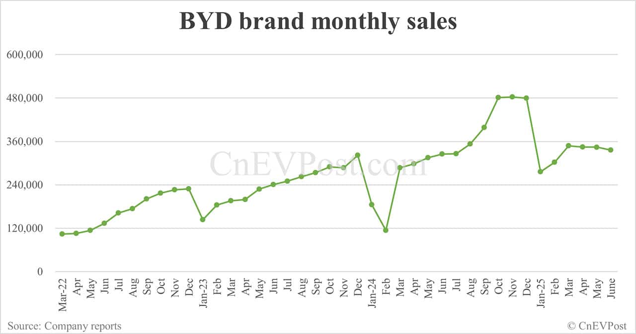 BYD Jun sales breakdown: Song 59,026 units, Seagull 51,295