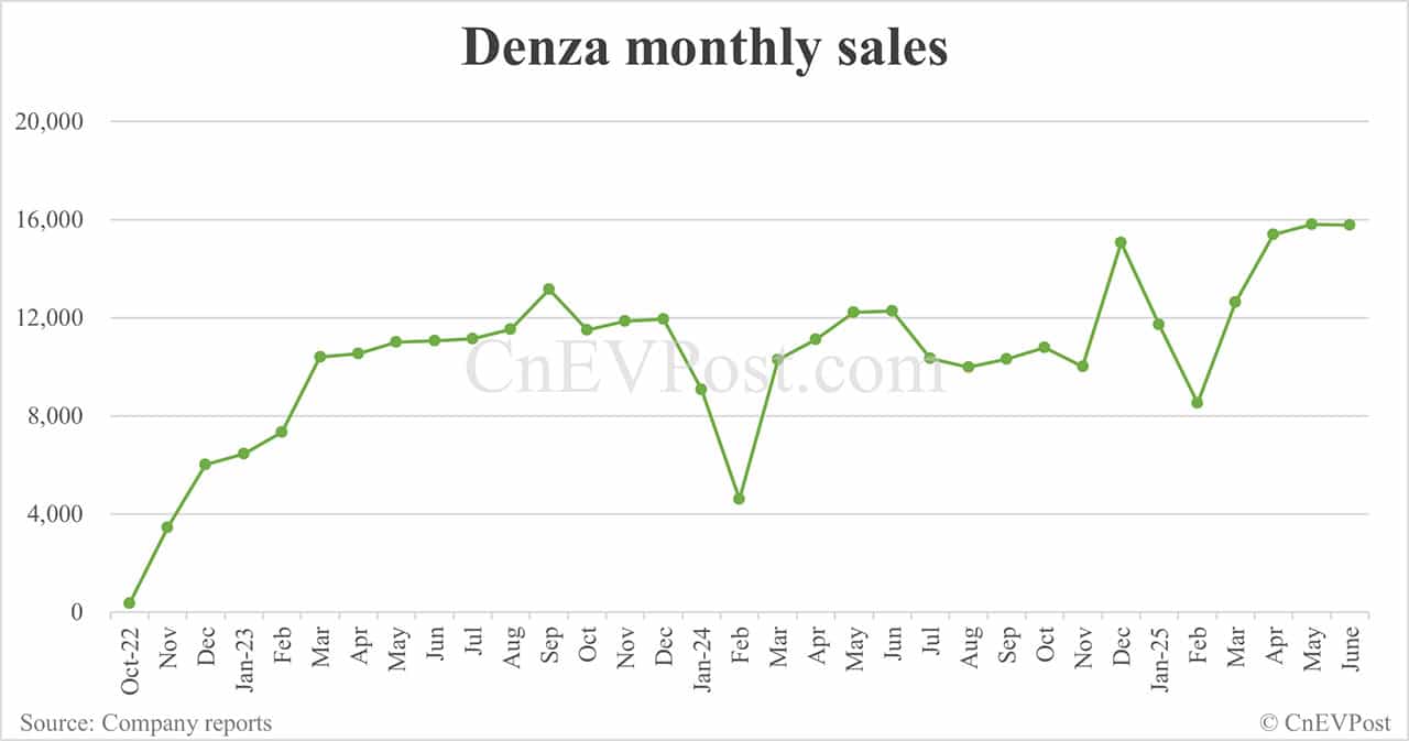 BYD Jun sales breakdown: Song 59,026 units, Seagull 51,295