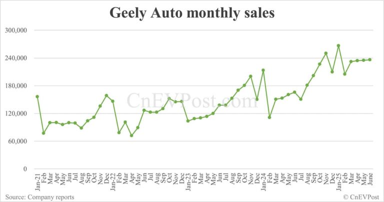 Geely raises 2025 sales target following strong growth in H1
