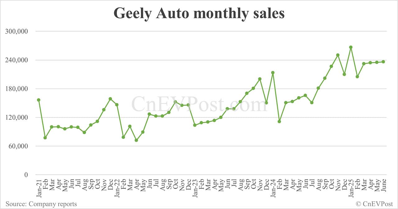 Geely raises 2025 sales target following strong growth in H1