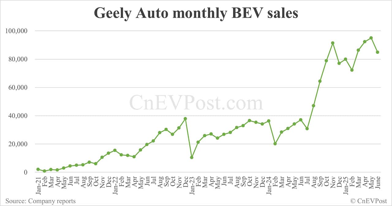 Geely raises 2025 sales target following strong growth in H1