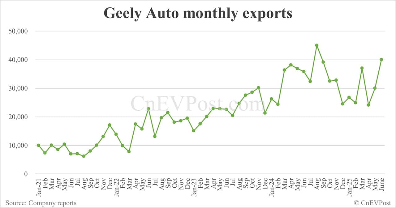 Geely raises 2025 sales target following strong growth in H1