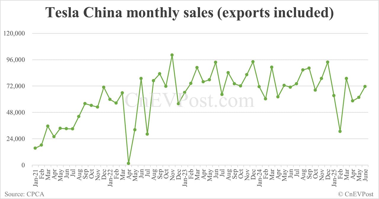 Tesla China sells 71,599 cars in Jun, reversing 8 straight months of year-on-year declines