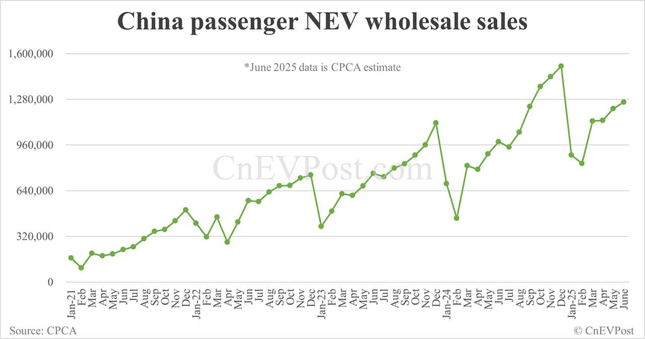 CPCA estimates China Jun NEV wholesale to grow 29% year-on-year to 1.26 million