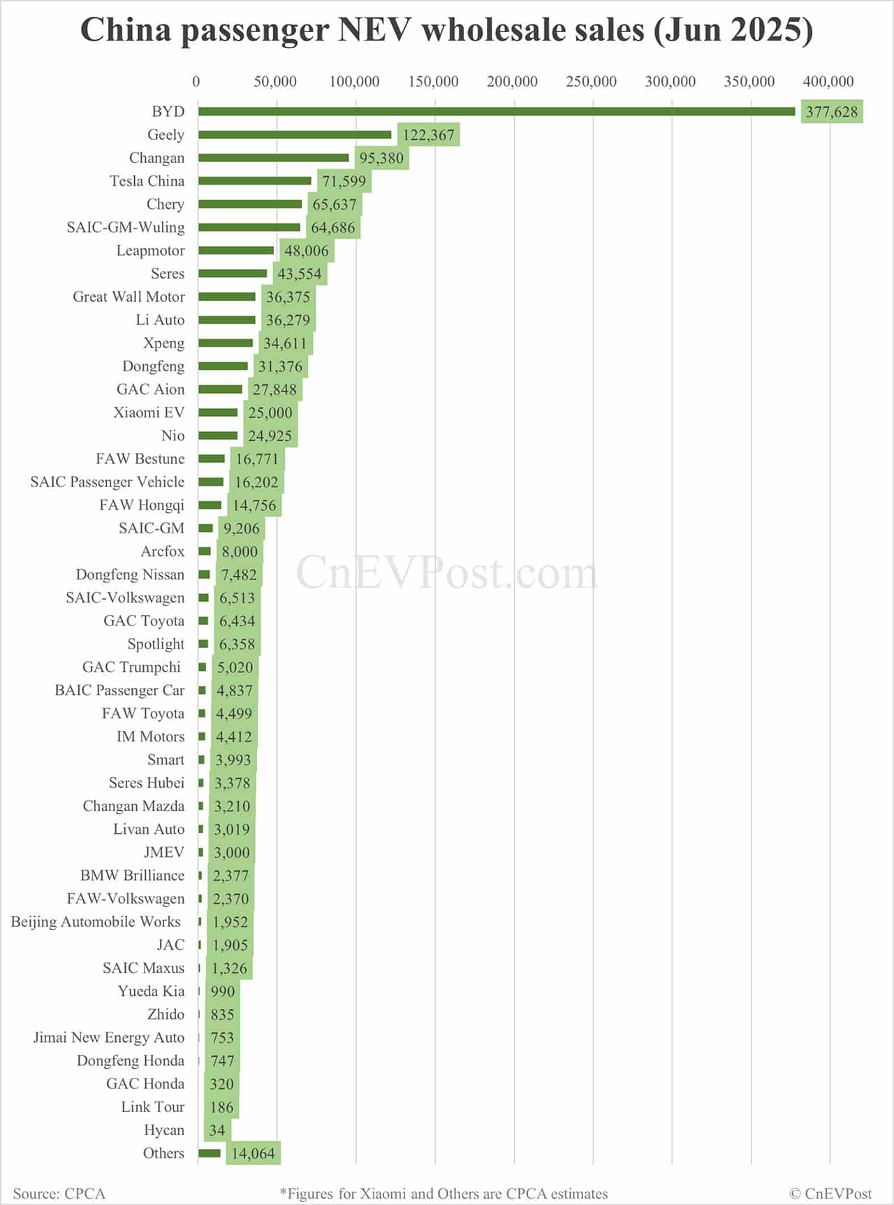 CPCA estimates China Jun NEV wholesale to grow 29% year-on-year to 1.26 million