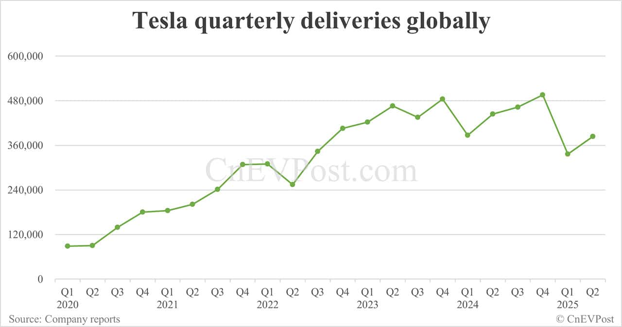 Tesla delivers 384,122 cars globally in Q2, falling further behind BYD