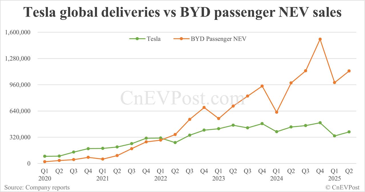 Tesla delivers 384,122 cars globally in Q2, falling further behind BYD