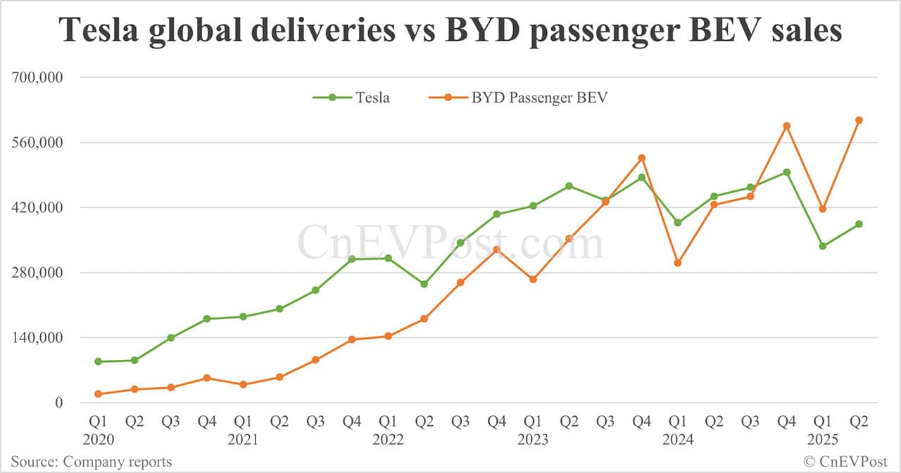 Tesla delivers 384,122 cars globally in Q2, falling further behind BYD