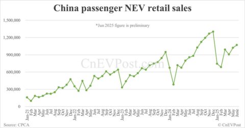 China NEV retail up 25% year-on-year to 1.07 million in Jun, preliminary CPCA data show